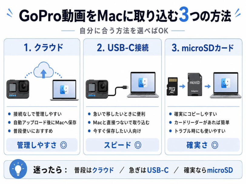 GoPro動画をMacに取り込むクラウドUSB-C接続microSDカードの3つの方法を比較する図解