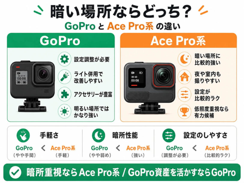 暗い場所でのGoProとAce Pro系の違いを比較した図解