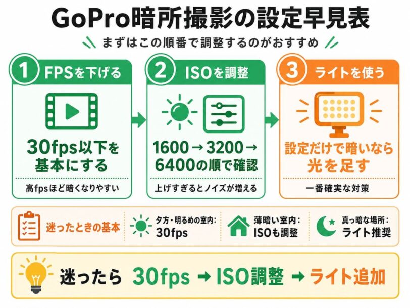 GoProの暗所撮影で試すFPS・ISO・ライトの設定早見表