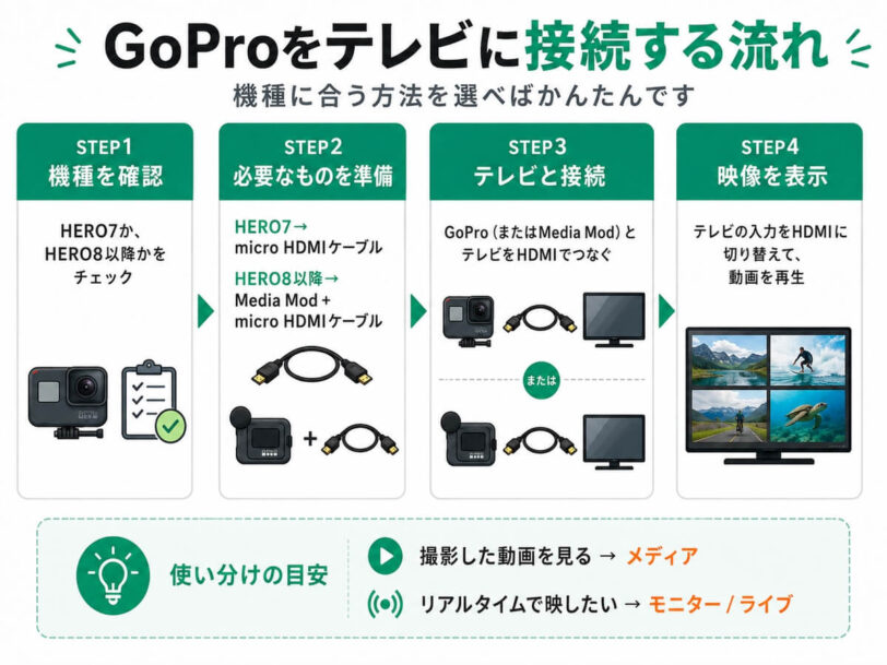 GoProをテレビに接続する流れを説明した図解