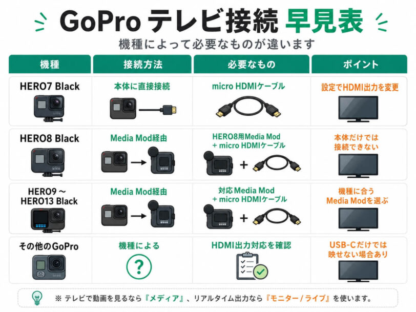 GoProの機種別テレビ接続方法と必要なものを比較した早見表