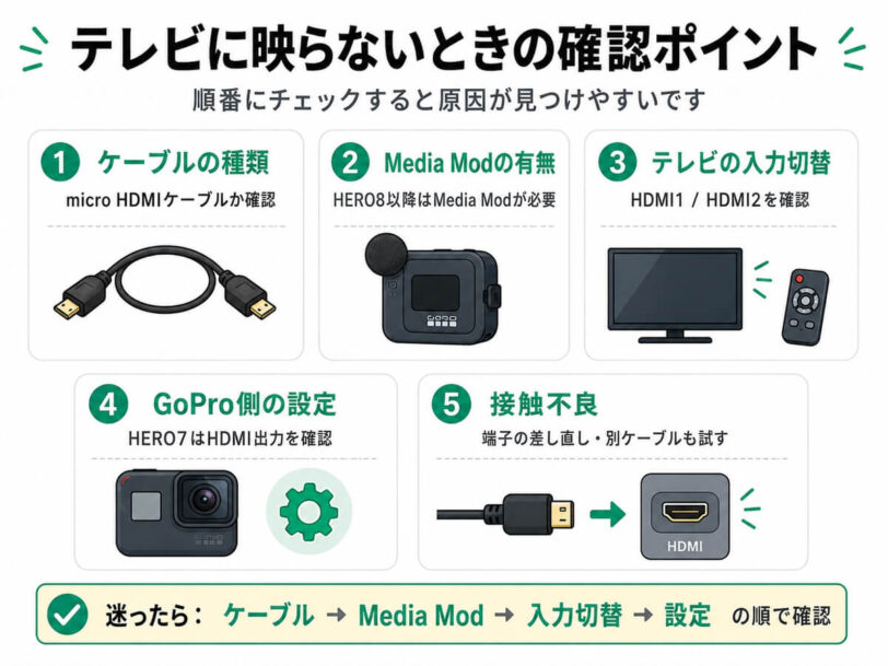 GoProをテレビに接続しても映らないときの確認ポイントをまとめた図解