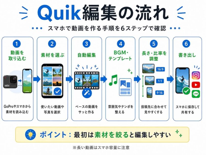 GoPro Quikで動画を取り込んで自動編集し、BGMや画面比率を調整して書き出す流れを説明した図解