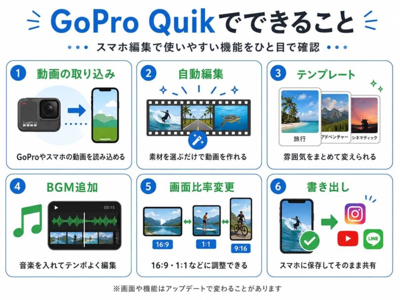 GoPro Quikでできる動画取り込みや自動編集、BGM追加、書き出し機能をまとめた図解