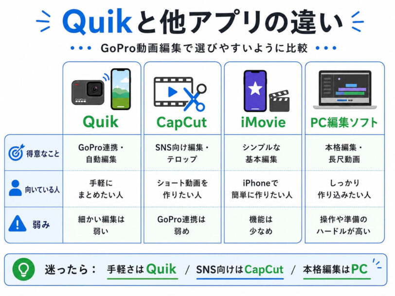 GoPro QuikとCapCut、iMovie、PC編集ソフトの違いを比較した図解