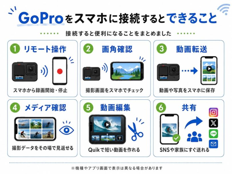 GoProをスマホに接続してできるリモート操作やプレビュー確認、動画転送をまとめた図解