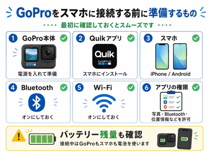 GoProとスマホを接続する前に必要なQuikアプリやBluetooth、Wi-Fi、権限設定をまとめた図解