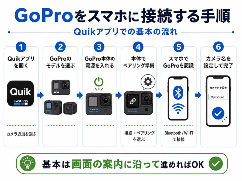 GoProをスマホに接続する手順をQuikアプリのカメラ追加から接続完了までまとめた図解