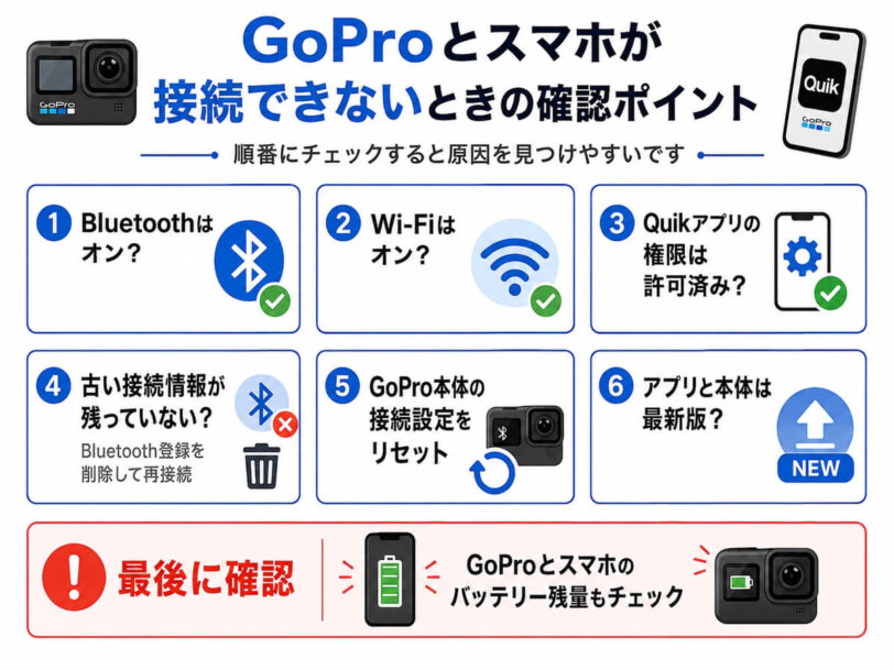 GoProとスマホが接続できないときのBluetoothやWi-Fi、権限設定、接続リセットの確認ポイントをまとめた図解