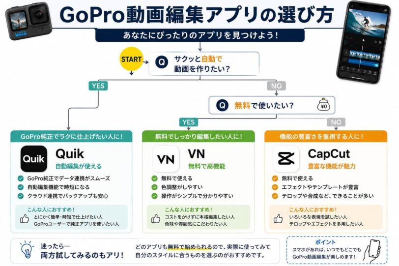 GoPro動画編集アプリを目的別に選ぶためのQuik・VN・CapCutの選び方をまとめた図解
