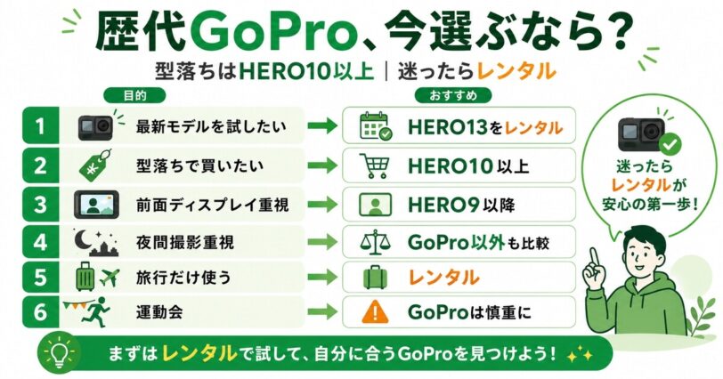 歴代GoProを目的別に選ぶための判断基準をまとめた図解
