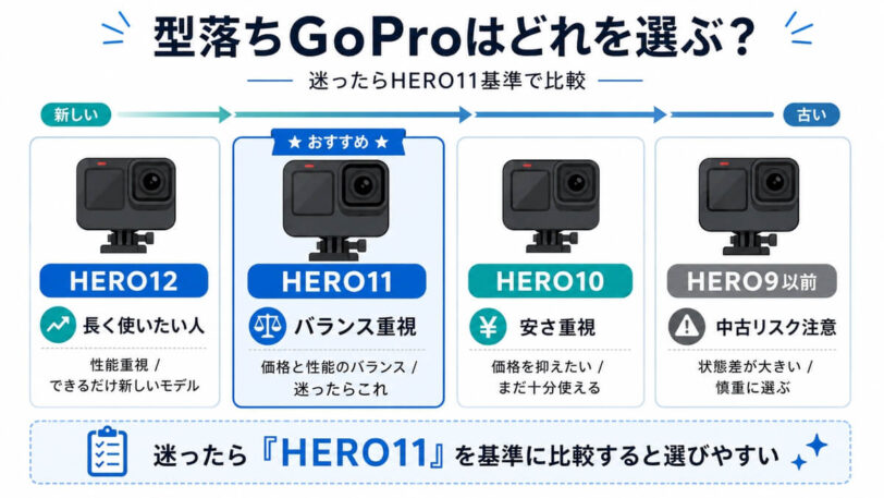 型落ちGoProのHERO10 HERO11 HERO12の選び方を比較する図解