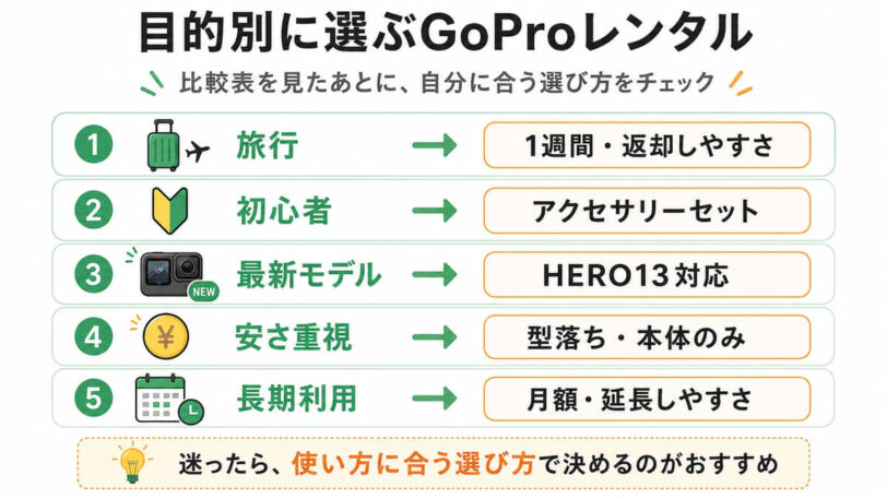 目的別にGoProレンタルの選び方を整理した図解