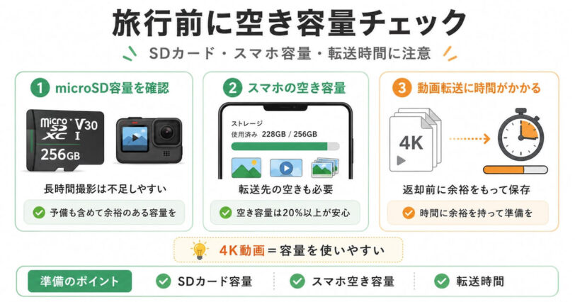GoProレンタル前にSDカード容量とスマホ空き容量を確認する図解