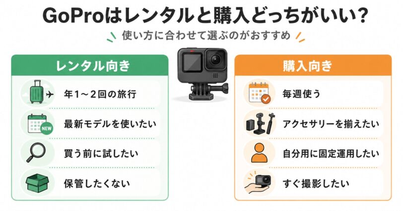 GoProはレンタルと購入どっちがいいかを比較した図解
