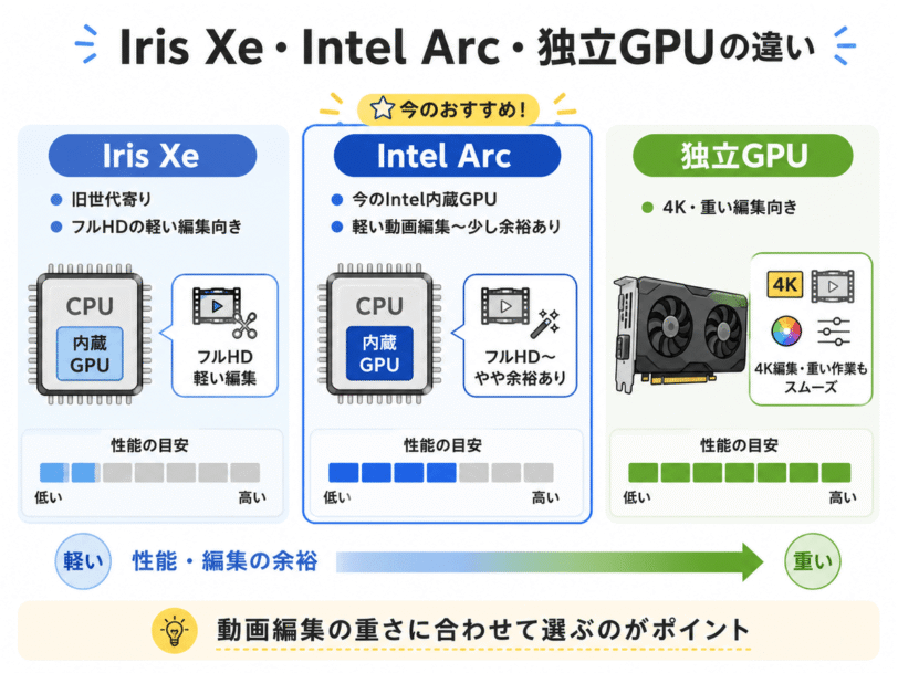 Iris XeとIntel Arcと独立GPUの違いを動画編集向けに比較した図解