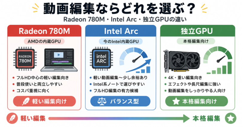 Radeon 780MとIntel Arcと独立GPUの違いを動画編集向けに比較した図解