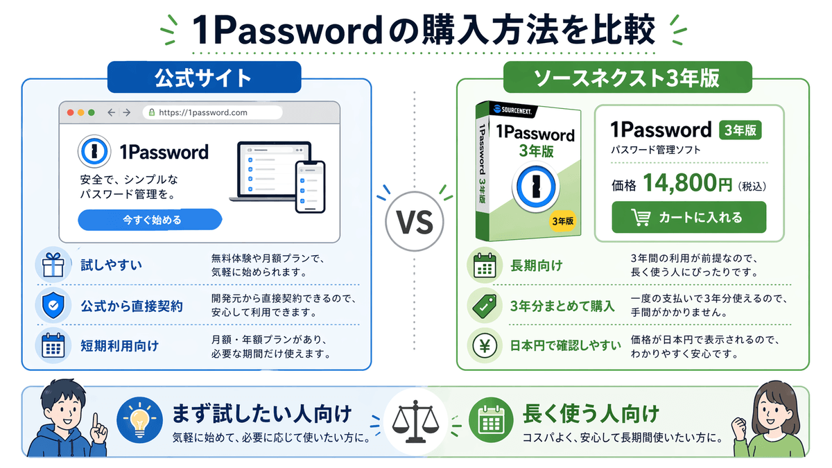 1Password公式サイトとソースネクスト3年版の購入方法を比較したイメージ