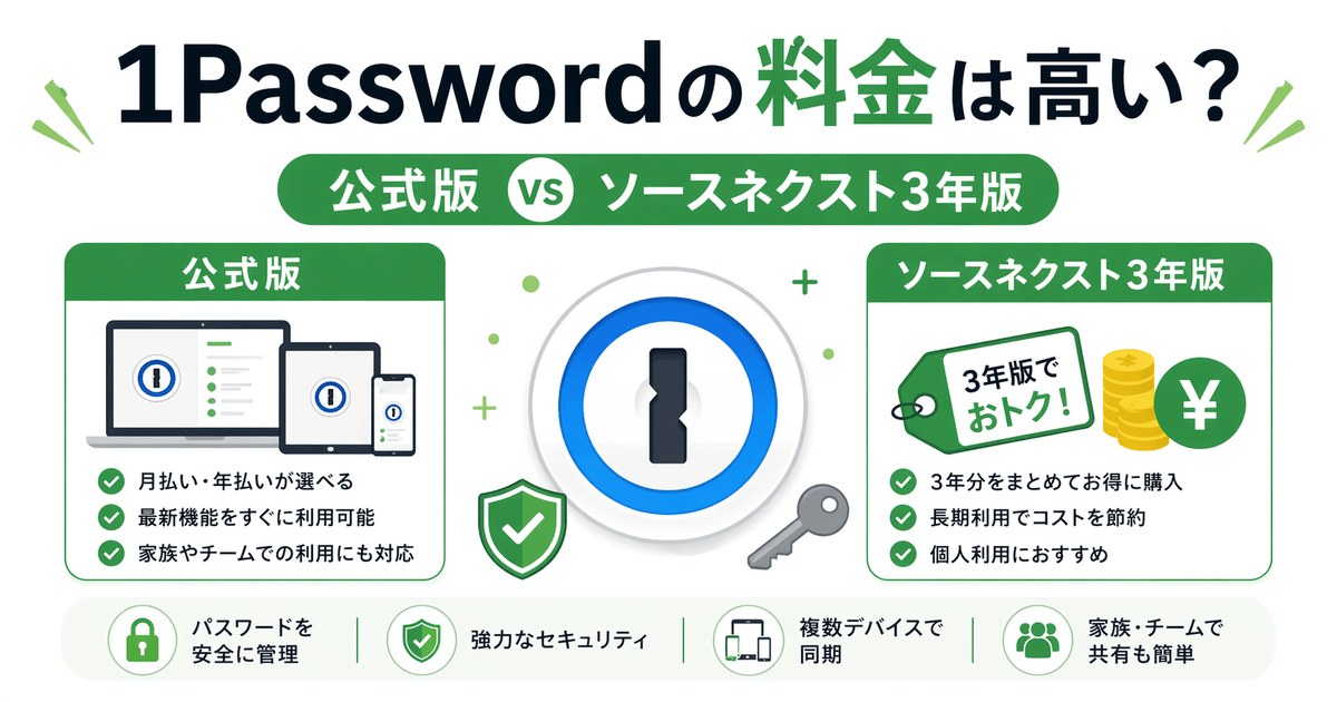 1Passwordの公式版とソースネクスト3年版の料金を比較したイメージ