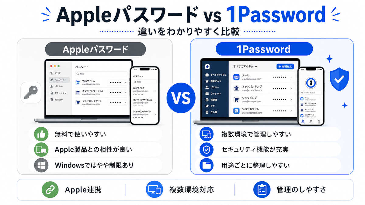 Appleパスワードと1Passwordの違いを比較したイメージ