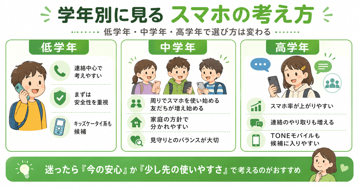 小学生の低学年・中学年・高学年ごとに、スマホの考え方や選び方の違いをまとめた図解