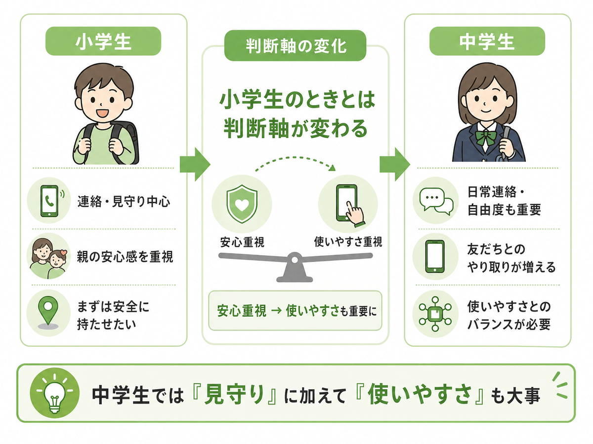 小学生と中学生でスマホ選びの判断軸がどう変わるかを、見守り重視と使いやすさ重視の違いで整理した図解