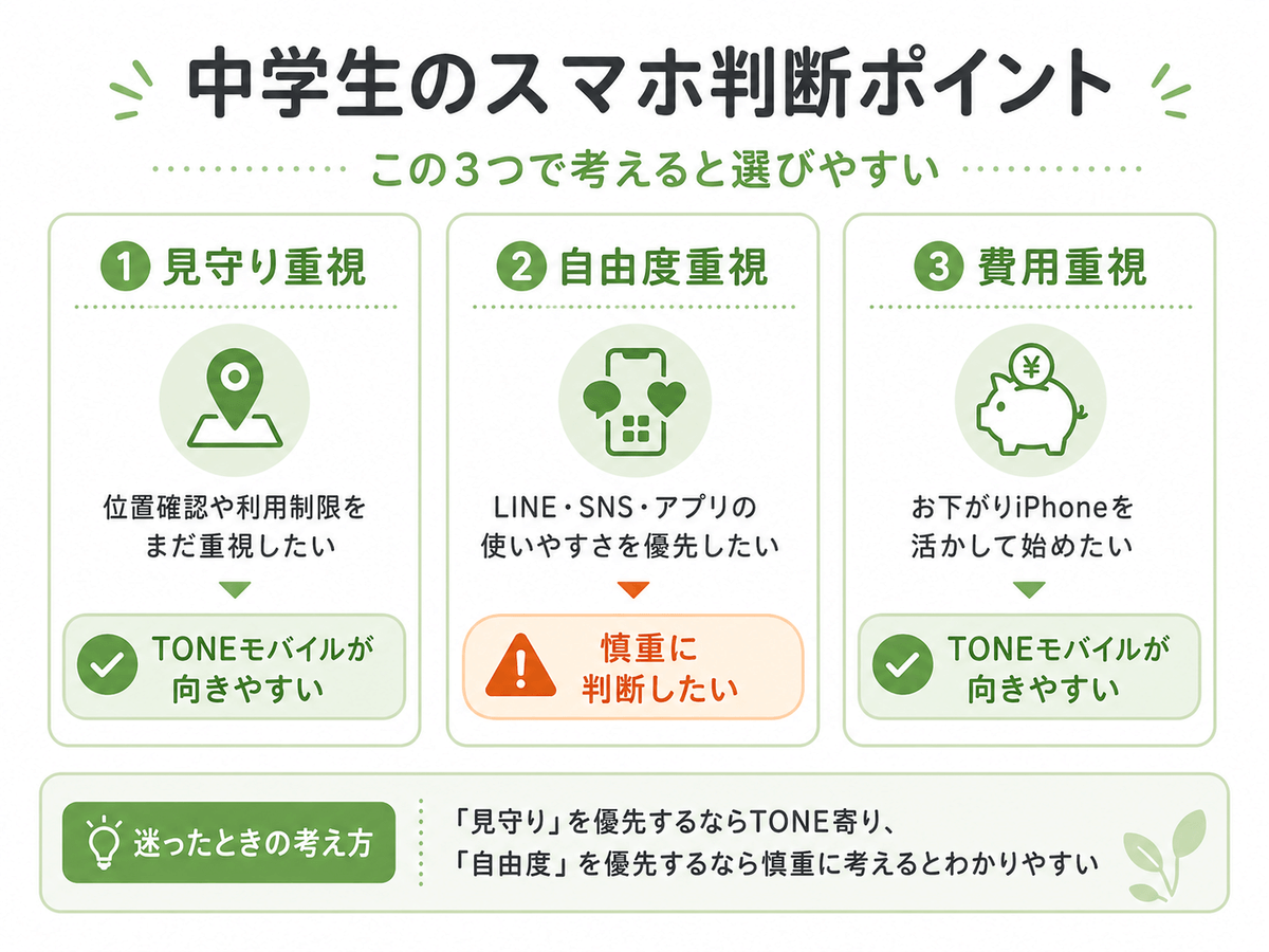 中学生にTONEモバイルが向いているかを、見守り重視・自由度重視・費用重視の3つの判断ポイントで整理した図解