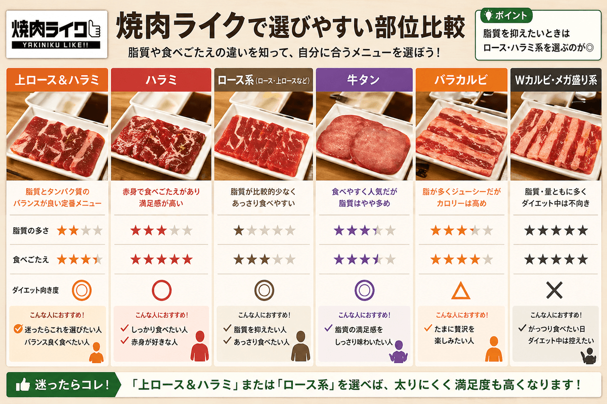 焼肉ライクで太りにくいメニューの選び方（ロース・ハラミ・カルビの比較イメージ）
