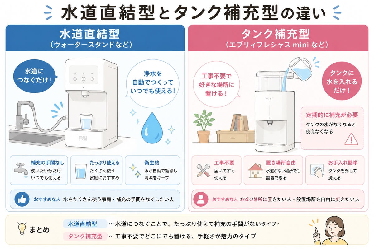 水道直結型とタンク補充型の違いをわかりやすく示した図解