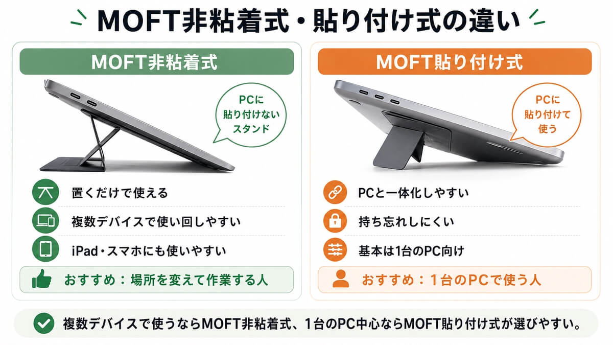 MOFT非粘着式PCスタンドと貼り付け式スタンドの違いを比較した画像