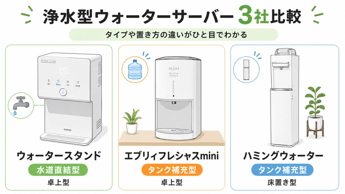 浄水型ウォーターサーバー3社を比較したイメージ