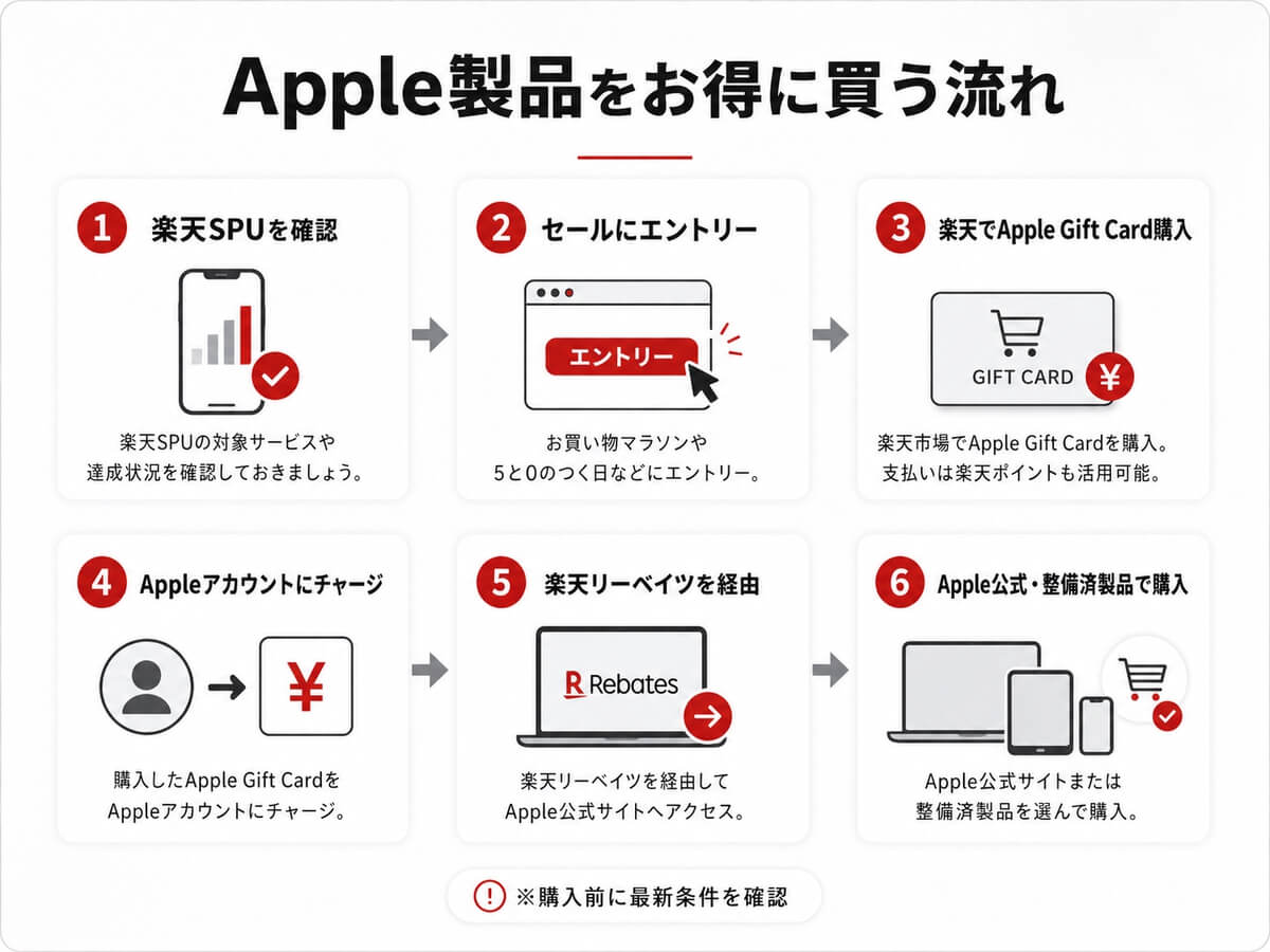 Apple製品を楽天SPU確認からギフトカード購入、リーベイツ経由で買う流れ