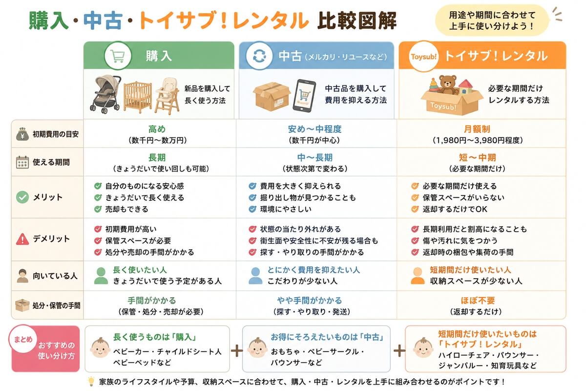 ベビー用品を購入・中古購入・トイサブ！レンタルで比較した図解