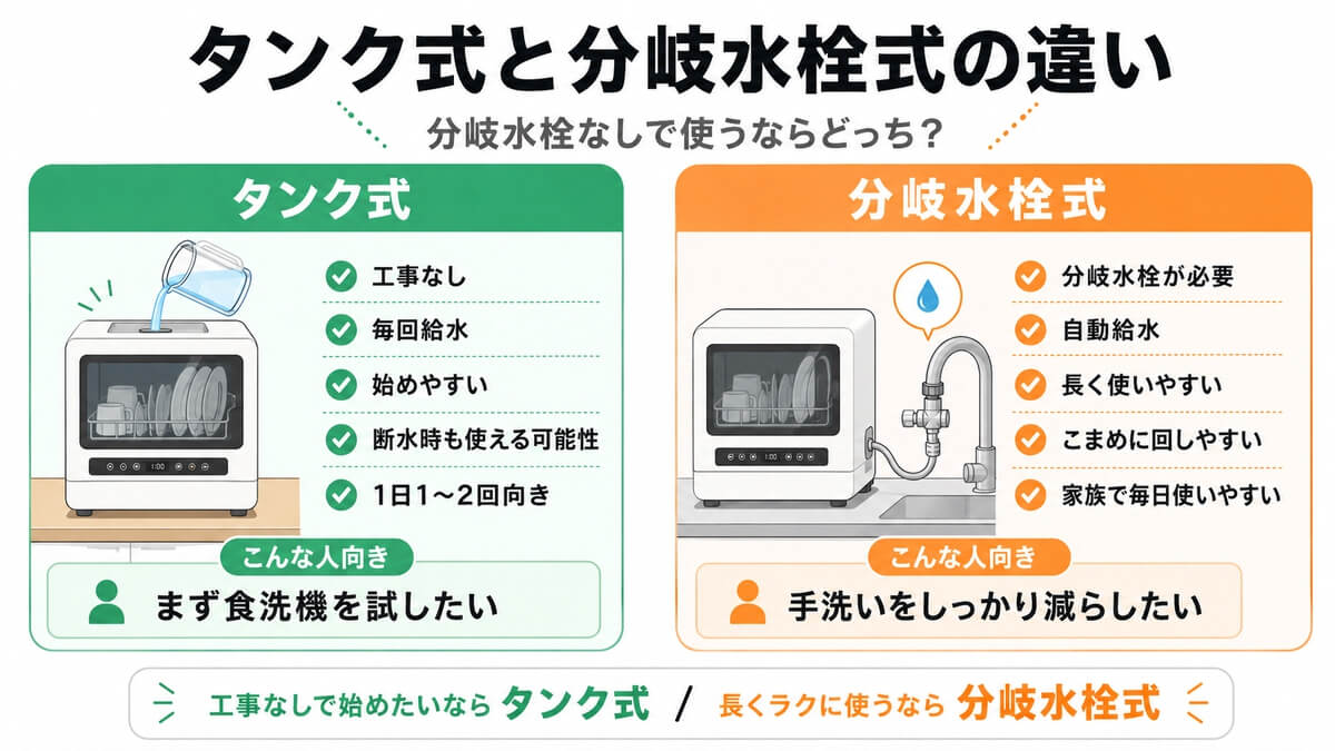 タンク式食洗機と分岐水栓式食洗機の違いを比較した図解
