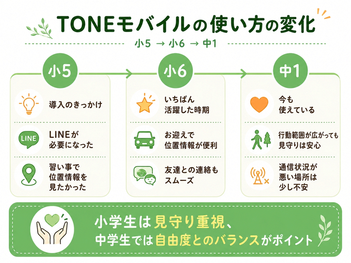 小学5年生から中学1年生までTONEモバイルを使った使い方の変化
