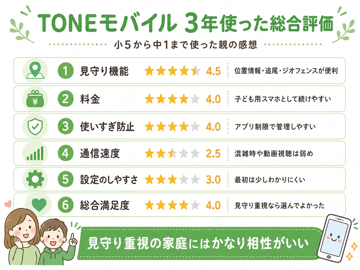 TONEモバイルを子どもに3年使わせた親目線の総合評価
